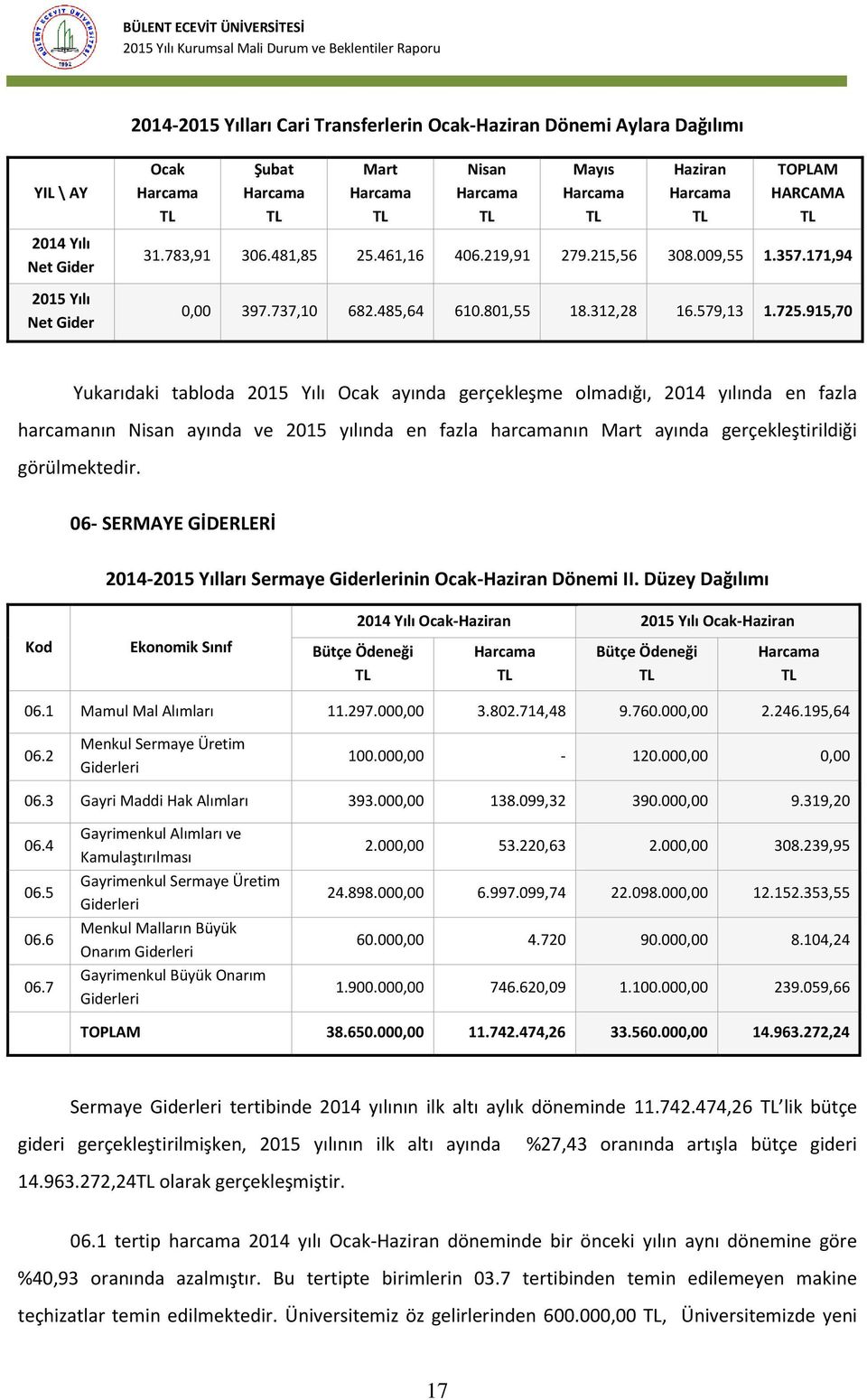 915,70 Yukarıdaki tabloda 2015 Yılı Ocak ayında gerçekleşme olmadığı, 2014 yılında en fazla harcamanın Nisan ayında ve 2015 yılında en fazla harcamanın Mart ayında gerçekleştirildiği görülmektedir.