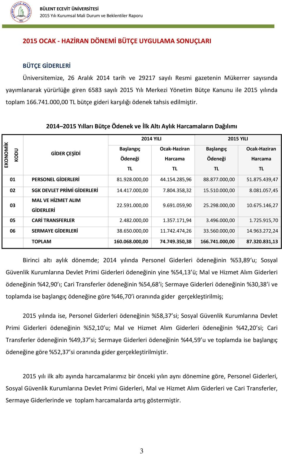 2014 2015 Yılları Bütçe Ödenek ve İlk Altı Aylık ların Dağılımı 2014 YILI 2015 YILI GİDER ÇEŞİDİ Başlangıç Ödeneği Ocak-Haziran Başlangıç Ödeneği Ocak-Haziran 01 PERSONEL GİDERLERİ 81.928.000,00 44.