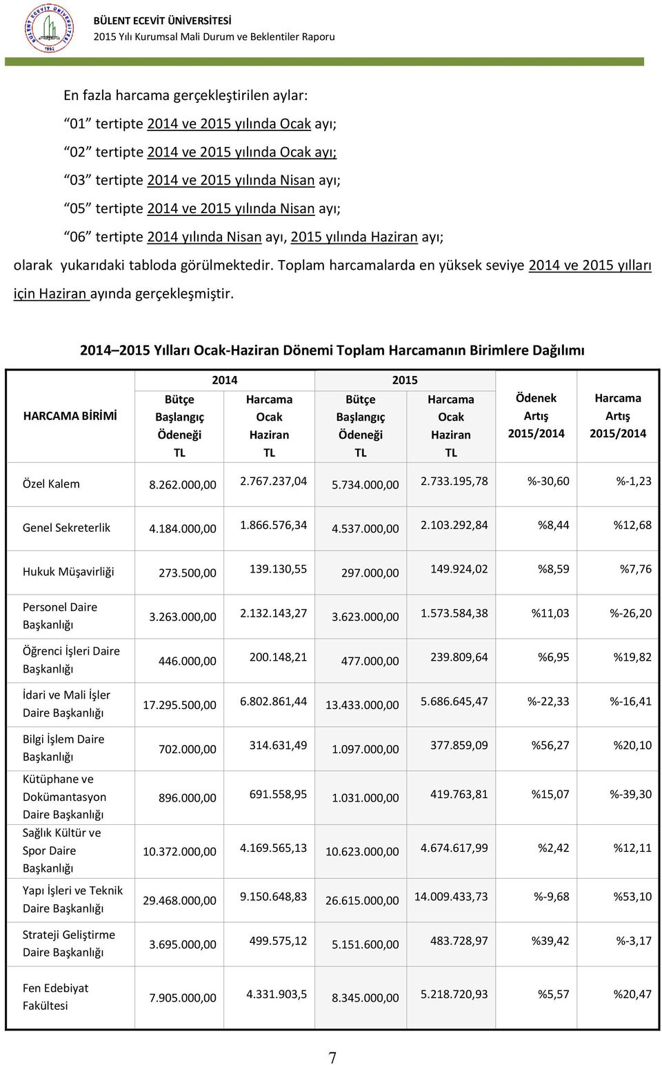 Toplam harcamalarda en yüksek seviye 2014 ve 2015 yılları için Haziran ayında gerçekleşmiştir.