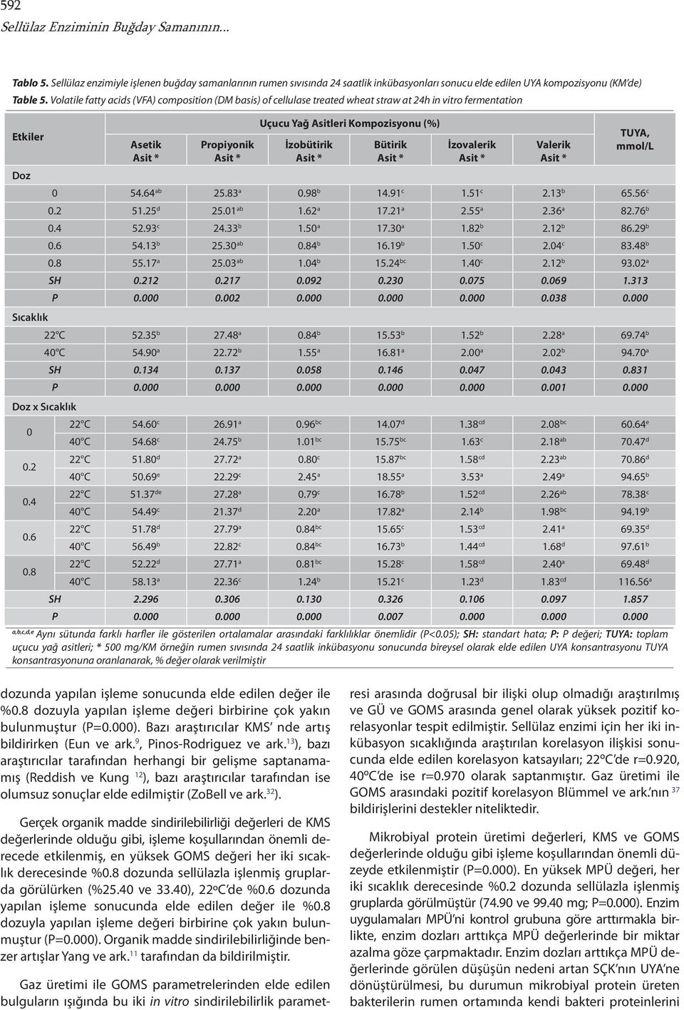 Bütirik İzovalerik Valerik TUYA, mmol/l 0 54.64 ab 25.83 a 0.98 b 14.91 c 1.51 c 2.13 b 65.56 c 0.2 51.25 d 25.01 ab 1.62 a 17.21 a 2.55 a 2.36 a 82.76 b 0.4 52.93 c 24.33 b 1.50 a 17.30 a 1.82 b 2.