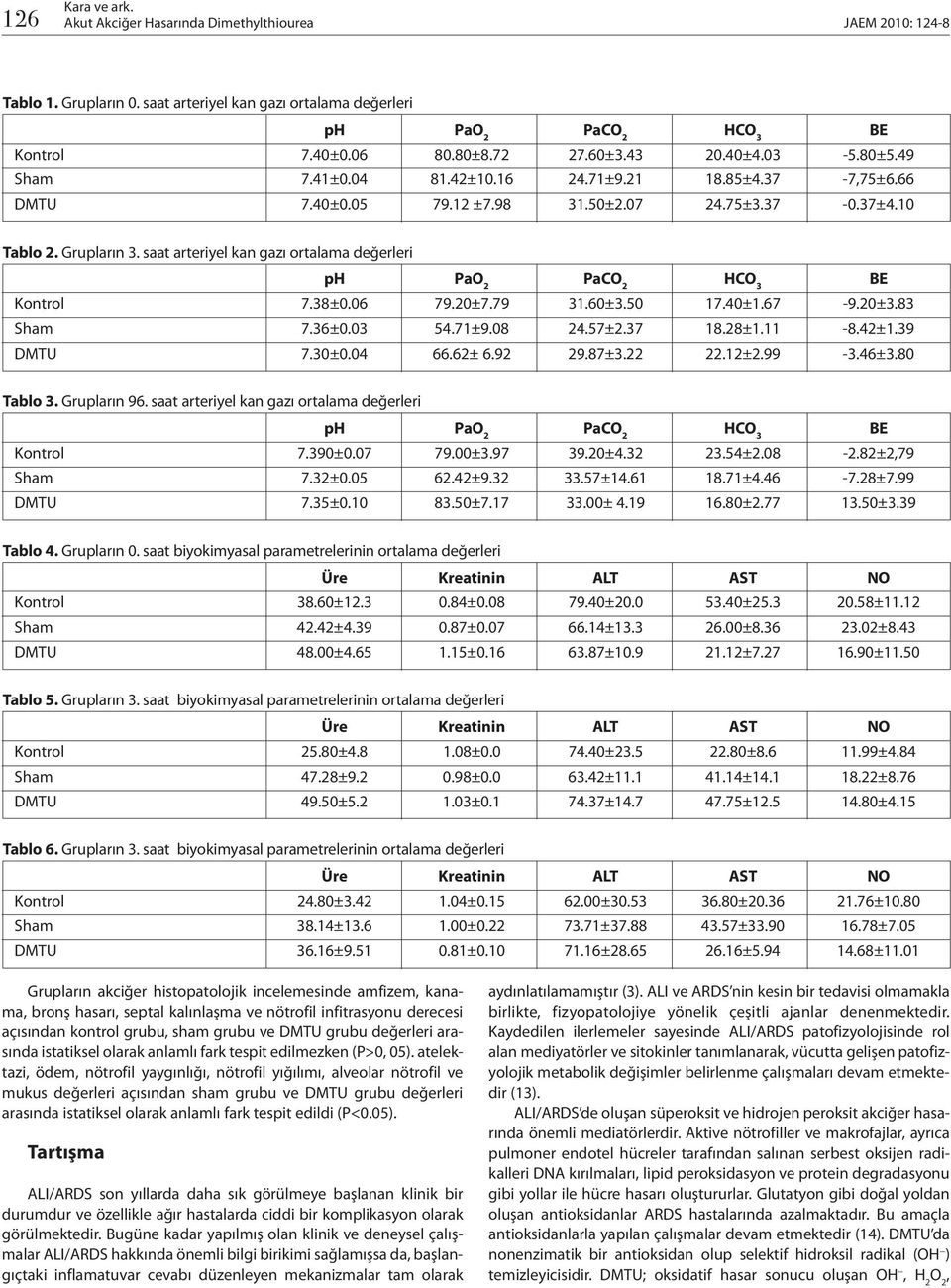 79 31.60±3.50 17.40±1.67-9.20±3.83 Sham 7.36±0.03 54.71±9.08 24.57±2.37 18.28±1.11-8.42±1.39 DMTU 7.30±0.04 66.62± 6.92 29.87±3.22 22.12±2.99-3.46±3.80 Tablo 3. Grupların 96.