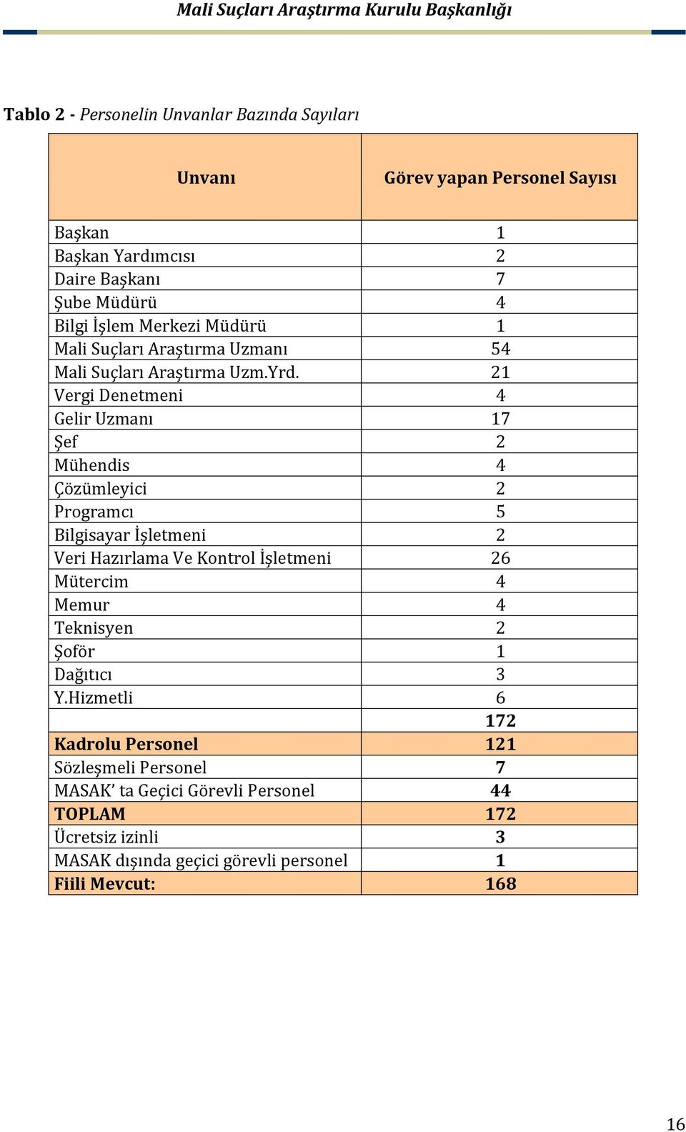 21 Vergi Denetmeni 4 Gelir Uzmanı 17 Şef 2 Mühendis 4 Çözümleyici 2 Programcı 5 Bilgisayar İşletmeni 2 Veri Hazırlama Ve Kontrol İşletmeni 26 Mütercim 4