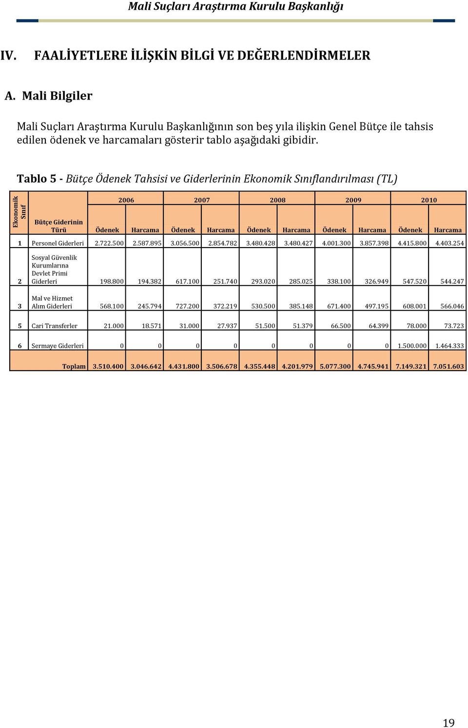 Tablo 5 - Bütçe Ödenek Tahsisi ve Giderlerinin Ekonomik Sınıflandırılması (TL) 2006 2007 2008 2009 2010 Bütçe Giderinin Türü Ödenek Harcama Ödenek Harcama Ödenek Harcama Ödenek Harcama Ödenek Harcama