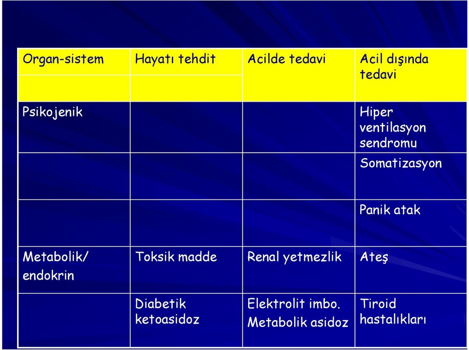 Metabolik/ endokrin Toksik madde Renal yetmezlik Ateş Diabetik