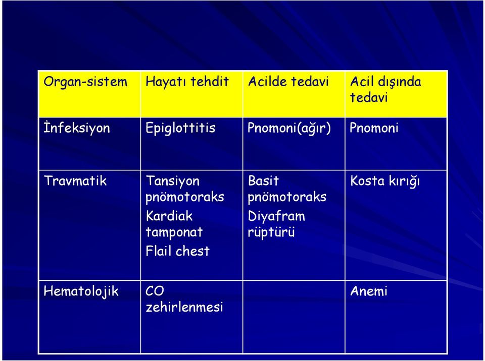 Tansiyon pnömotoraks Kardiak tamponat Flail chest Basit