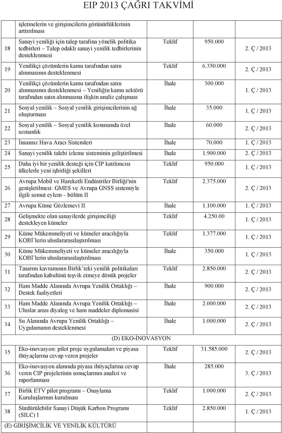 satın alınmasına ilişkin analiz çalışması Sosyal yenilik Sosyal yenilik girişimcilerinin ağ oluşturması Sosyal yenilik Sosyal yenilik konusunda özel uzmanlık Teklif 950.000 Teklif 6.350.000 İhale 300.