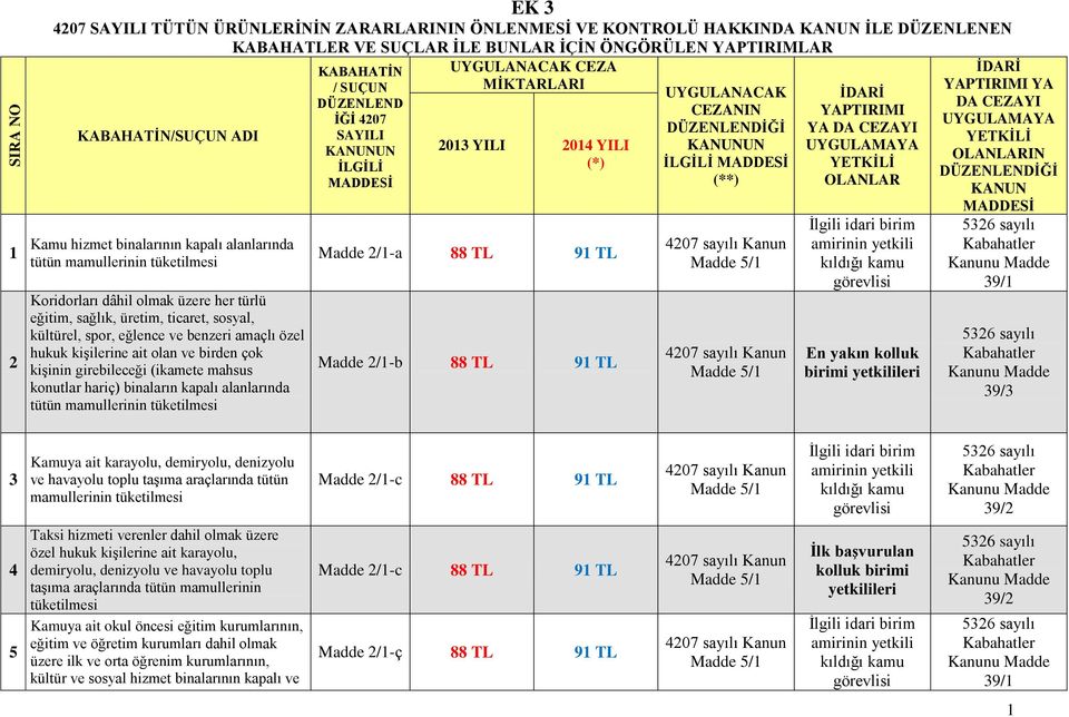 UYGULANACAK CEZA MİKTARLARI KABAHATİN / SUÇUN DÜZENLEND İĞİ 4207 SAYILI KANUNUN İLGİLİ MADDESİ 2013 YILI 2014 YILI (*) Madde 2/1-a 88 91 Madde 2/1-b 88 91 UYGULANACAK CEZANIN DÜZENLENDİĞİ KANUNUN