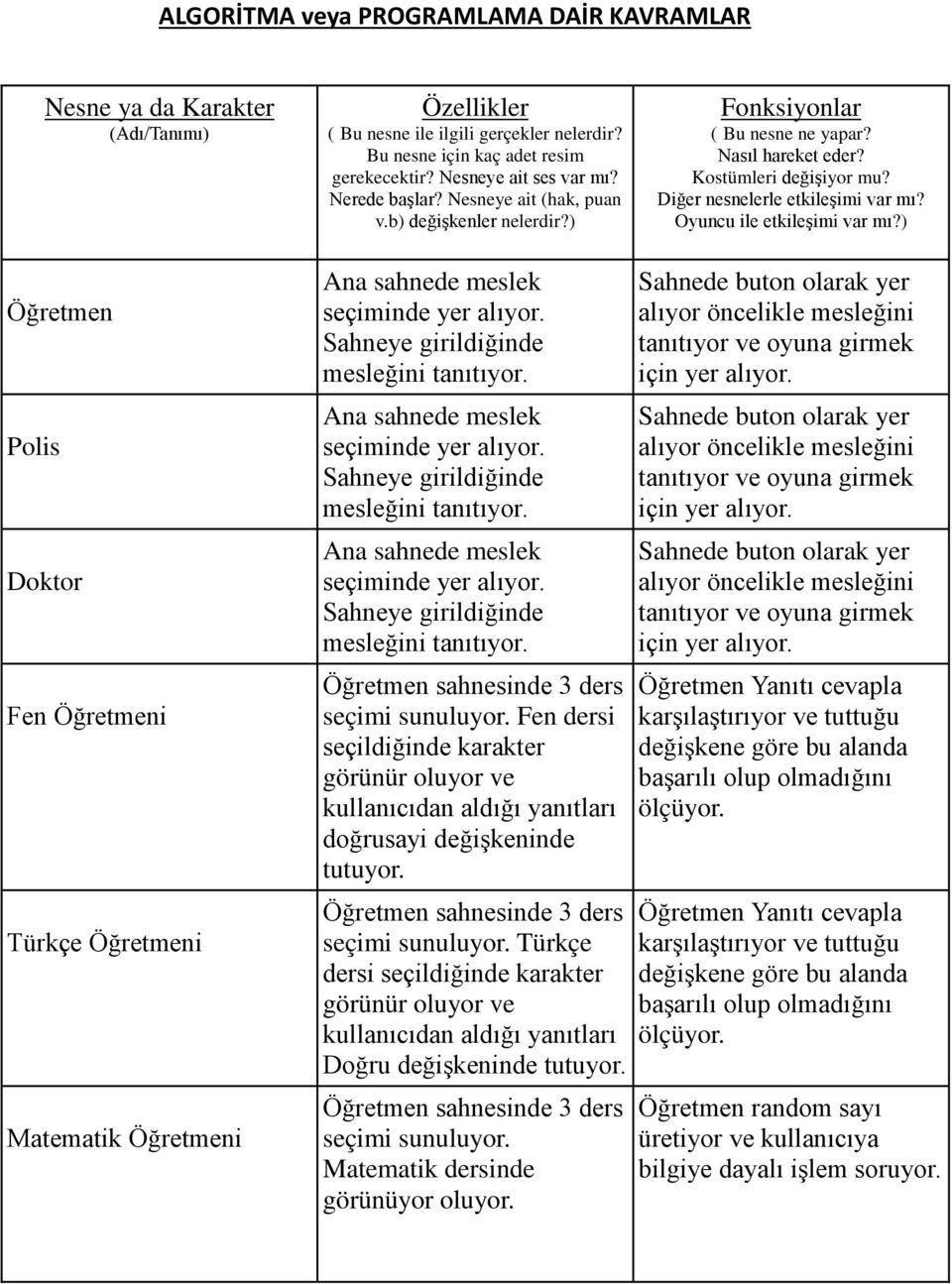 Oyuncu ile etkileşimi var mı?) Öğretmen Polis Doktor Fen Öğretmeni Türkçe Öğretmeni Matematik Öğretmeni Ana sahnede meslek seçiminde yer alıyor. Sahneye girildiğinde mesleğini tanıtıyor.