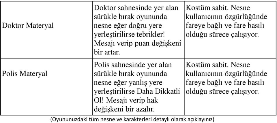 Mesajı verip hak değişkeni bir azalır. (Oyununuzdaki tüm nesne ve karakterleri detaylı olarak açıklayınız) Kostüm sabit.