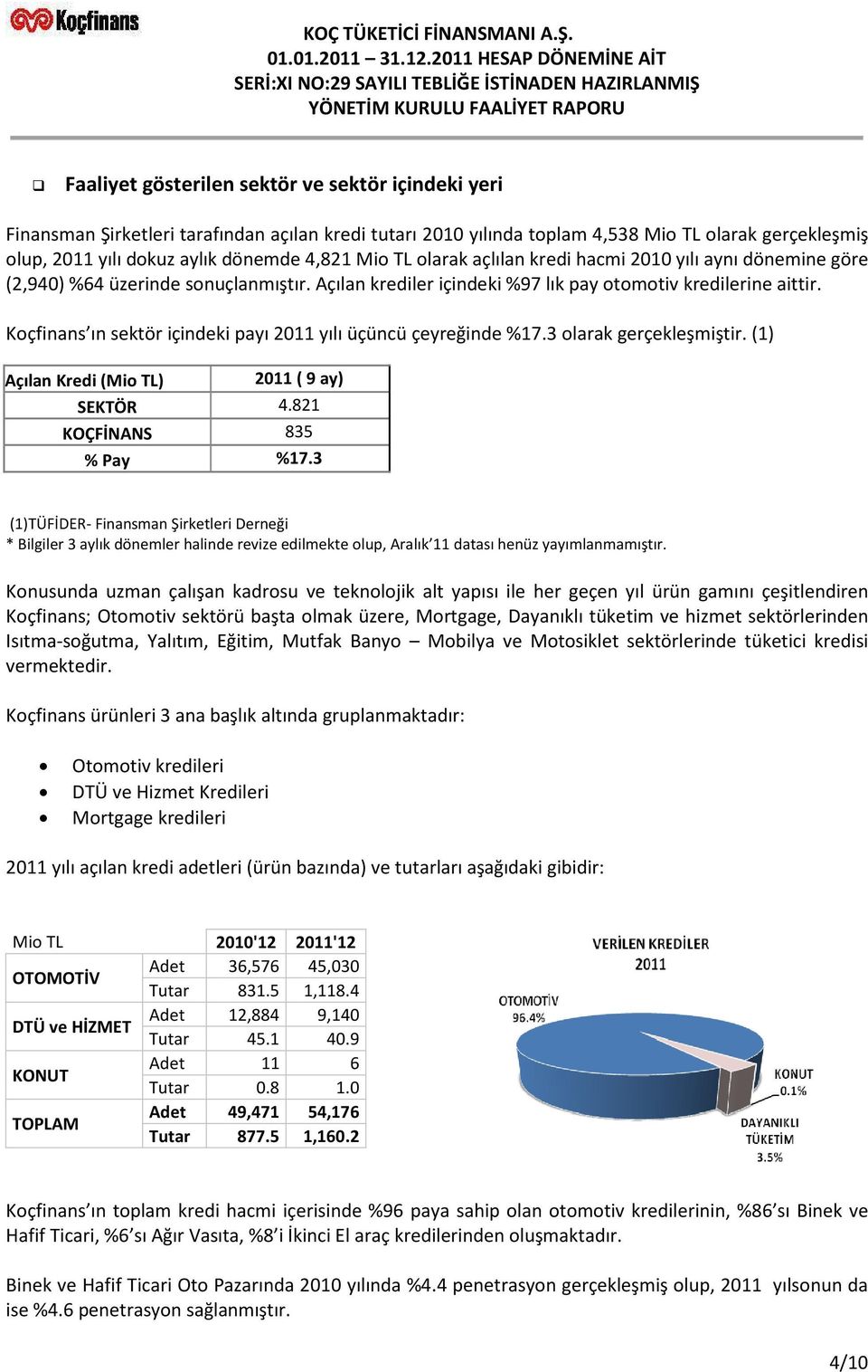 Koçfinans ın sektör içindeki payı 2011 yılı üçüncü çeyreğinde %17.3 olarak gerçekleşmiştir. (1) Açılan Kredi (Mio TL) 2011 ( 9 ay) SEKTÖR 4.821 KOÇFİNANS 835 % Pay %17.