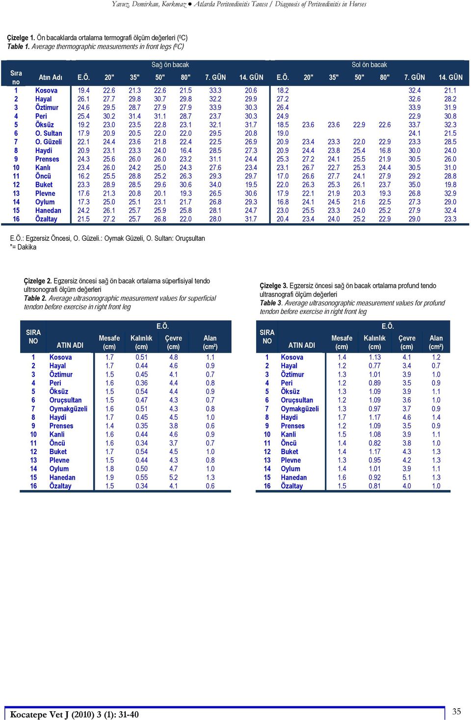 7 30.3 24.9 22.9 30.8 5 Öksüz 19.2 23.0 23.5 22.8 23.1 32.1 31.7 18.5 23.6 23.6 22.9 22.6 33.7 32.3 6 O. Sultan 17.9 20.9 20.5 22.0 22.0 29.5 20.8 19.0 24.1 21.5 7 O. Güzeli 22.1 24.4 23.6 21.8 22.