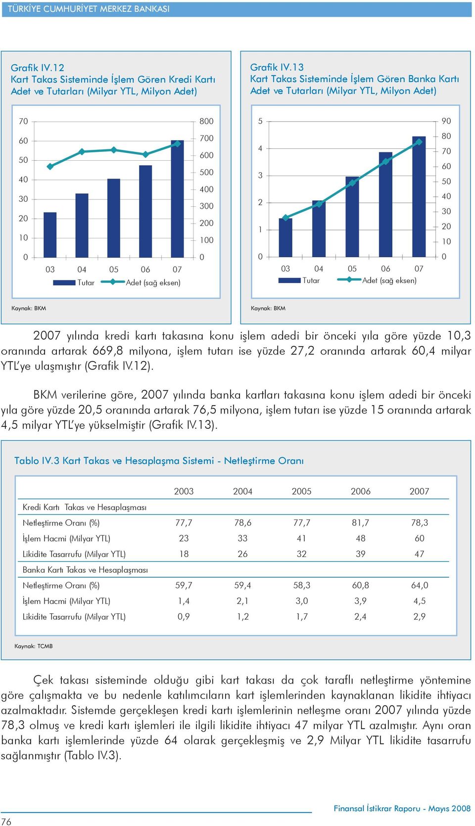 27 yılında kredi kartı takasına konu işlem adedi bir önceki yıla göre yüzde 1,3 oranında artarak 669,8 milyona, işlem tutarı ise yüzde 27,2 oranında artarak 6,4 milyar YTL ye ulaşmıştır (Grafik IV.