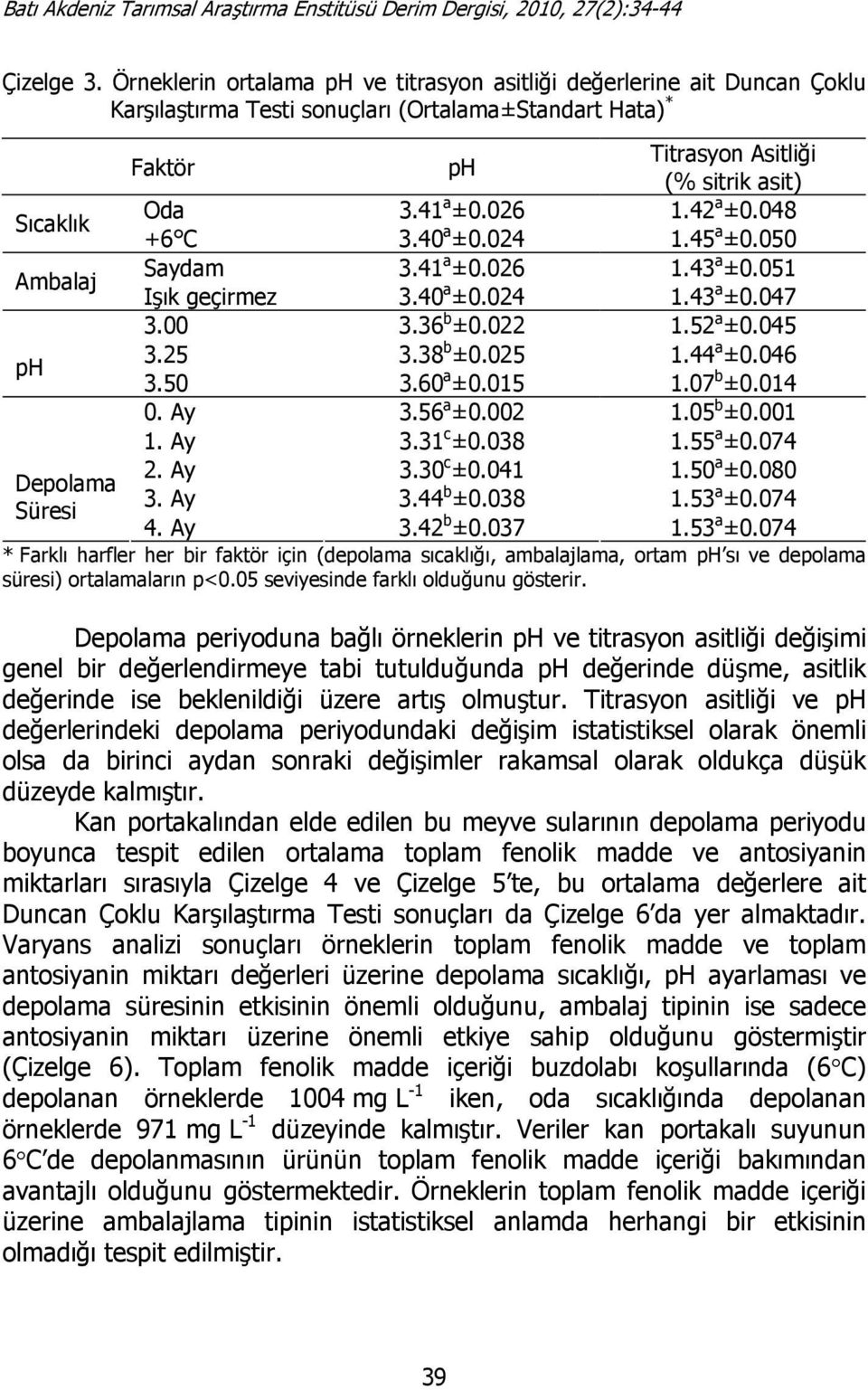 44 a ±0.046 ph Depolama üresi 3.50 3.60 a ±0.015 1.07 b ±0.014 0. Ay 3.56 a ±0.002 1.05 b ±0.001 1. Ay 3.31 c ±0.038 1.55 a ±0.074 2. Ay 3.30 c ±0.041 1.50 a ±0.080 3. Ay 3.44 b ±0.038 1.53 a ±0.