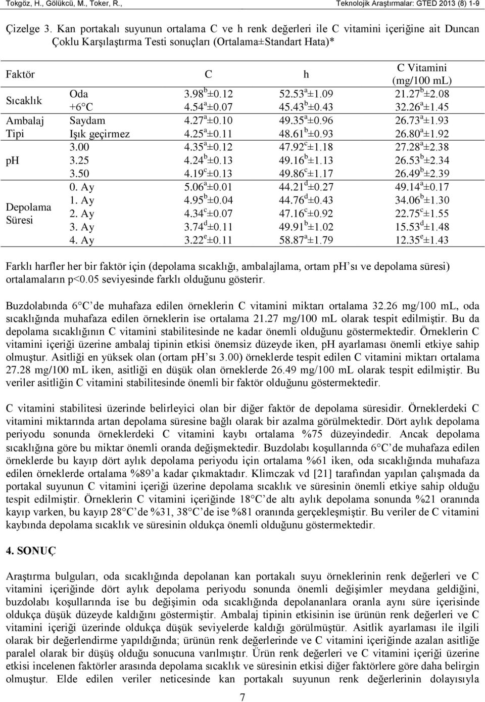 98 b ±0.12 52.53 a ±1.09 21.27 b ±2.08 +6 C 4.54 a ±0.07 45.43 b ±0.43 32.26 a ±1.45 Ambalaj Saydam 4.27 a ±0.10 49.35 a ±0.96 26.73 a ±1.93 Tipi Işık geçirmez 4.25 ±0.11 a 48.61 ±0.93 b 26.80 ±1.