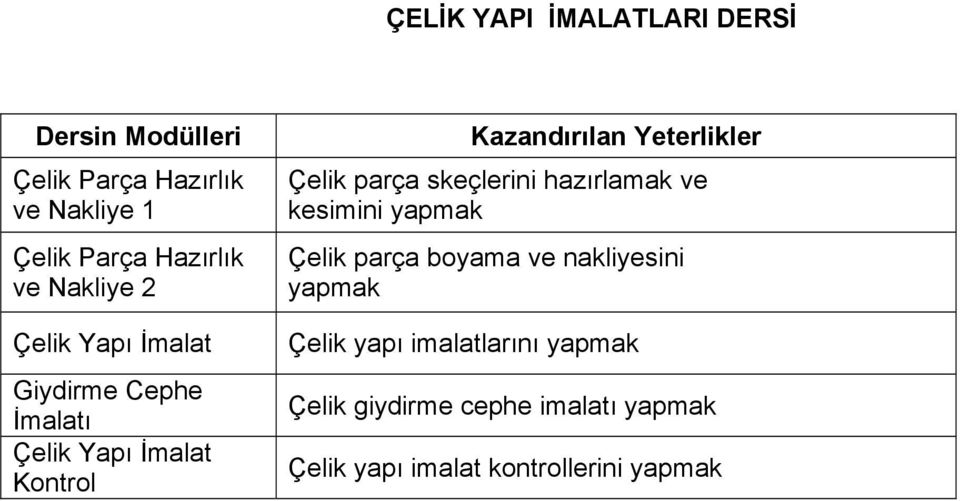 Yeterlikler Çelik parça skeçlerini hazırlamak ve kesimini yapmak Çelik parça boyama ve nakliyesini