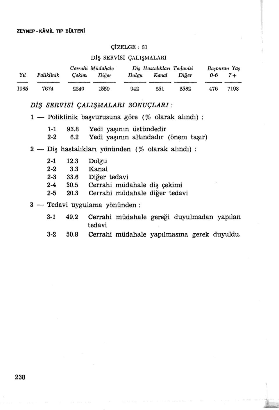 Yedi yaşının atındadır (önem taşır)... Diş hastaıkarı yönünden ( % oarak aındı) ; -.3 Dogu - 3.3 Kana -3 33.6 Diğer tedavi -4 30.5 Cerrahi müdahae diş çekimi -5 0.