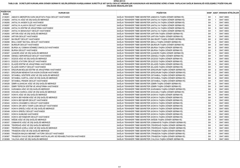 ARANAN NİTELİKLER 2138281 AMASYA MERZİFON KARA MUSTAFA PAŞA DEVLET HASTANESİ SAĞLIK TEKNİKERİ TIBBİ SEKRETER (AMASYA-TAŞRA DÖNER SERMAYE) SH 1 3047 6003 2138283 ANTALYA AĞIZ VE DİŞ SAĞLIĞI MERKEZİ