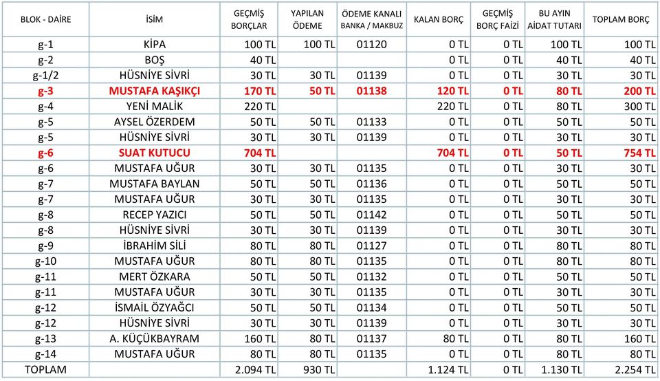 704 TL 704 TL 0 TL 50 TL 754 TL g-6 MUSTAFA UĞUR 30 TL 30 TL 01135 0 TL 0 TL 30 TL 30 TL g-7 MUSTAFA BAYLAN 50 TL 50 TL 01136 0 TL 0 TL 50 TL 50 TL g-7 MUSTAFA UĞUR 30 TL 30 TL 01135 0 TL 0 TL 30 TL