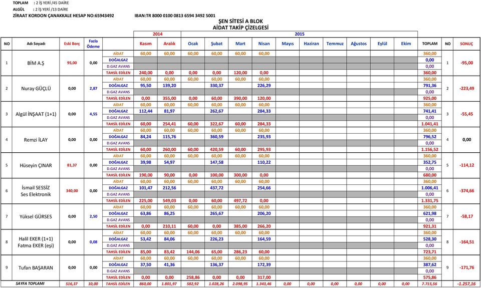 Ş 95,00 1-95,00 TAHSİL EDİLEN 24 12 36 2 Nuray GÜÇLÜ 2,87 DOĞALGAZ 95,50 139,20 330,37 226,29 791,36 2-223,49 TAHSİL EDİLEN 355,00 6 39 12 925,00 3 Algül İNŞAAT (1+1) 4,55 DOĞALGAZ 112,44 81,97