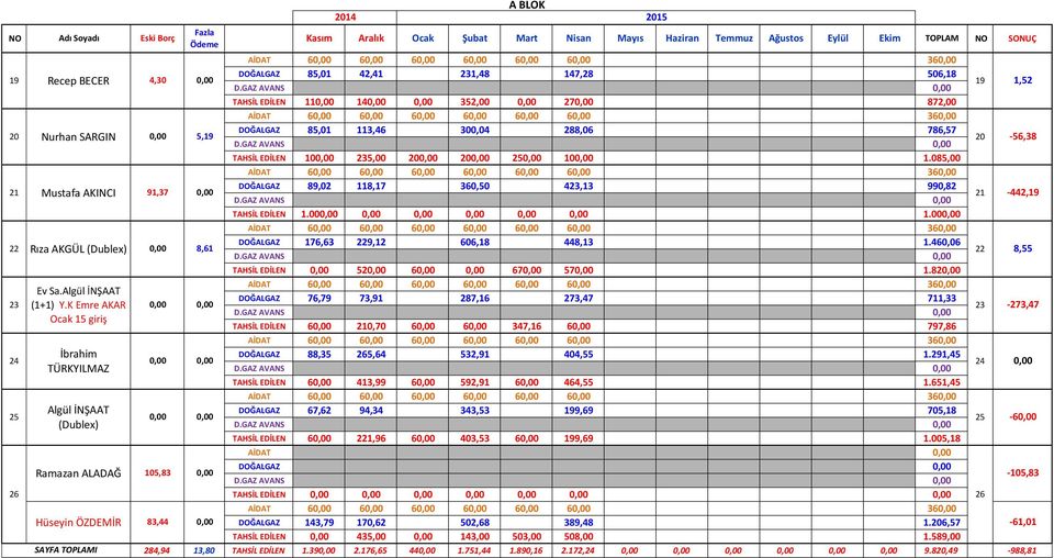 231,48 147,28 506,18 19 1,52 TAHSİL EDİLEN 11 14 352,00 27 872,00 DOĞALGAZ 85,01 113,46 300,04 288,06 786,57 20-56,38 TAHSİL EDİLEN 10 235,00 20 20 25 10 1.