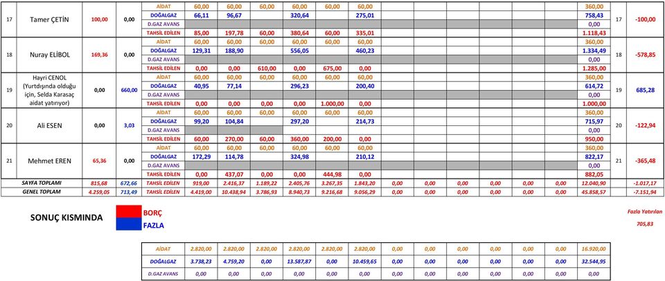 285,00 66 DOĞALGAZ 40,95 77,14 296,23 200,40 614,72 19 685,28 TAHSİL EDİLEN 1.00 1.