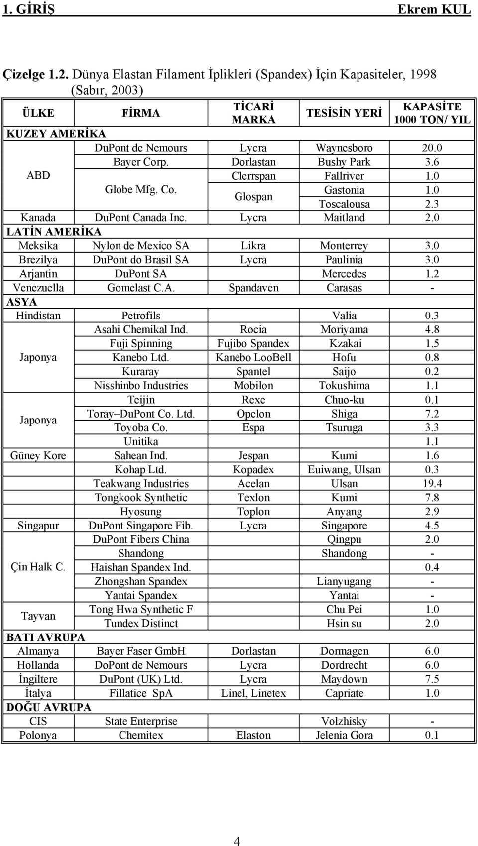 0 Bayer Corp. Dorlastan Bushy Park 3.6 ABD Clerrspan Fallriver 1.0 Globe Mfg. Co. Gastonia 1.0 Glospan Toscalousa 2.3 Kanada DuPont Canada Inc. Lycra Maitland 2.