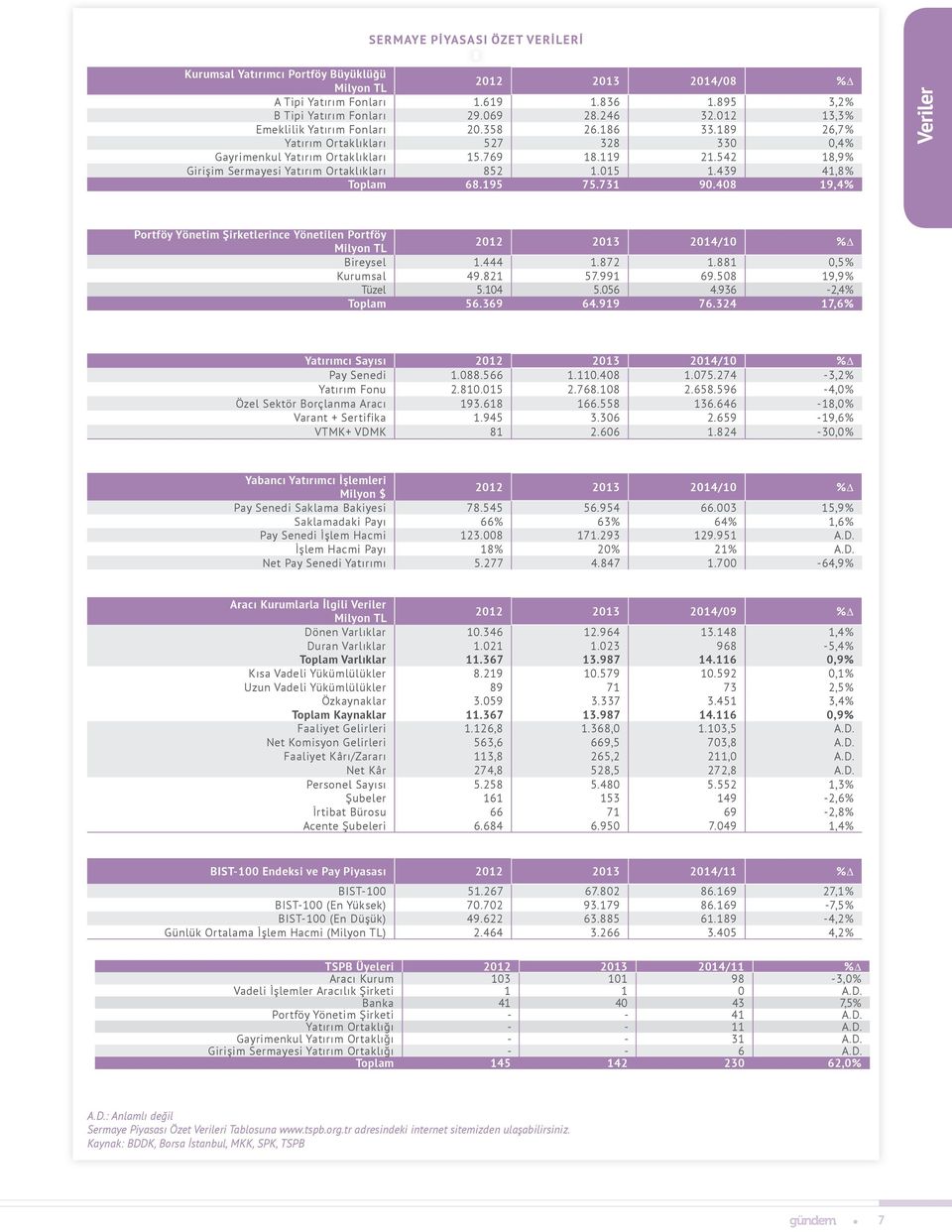 542 18,9% Girişim Sermayesi Yatırım Ortaklıkları 852 1.015 1.439 41,8% Toplam 68.195 75.731 90.408 19,4% Veriler Portföy Yönetim Şirketlerince Yönetilen Portföy Bireysel 1.444 1.872 1.