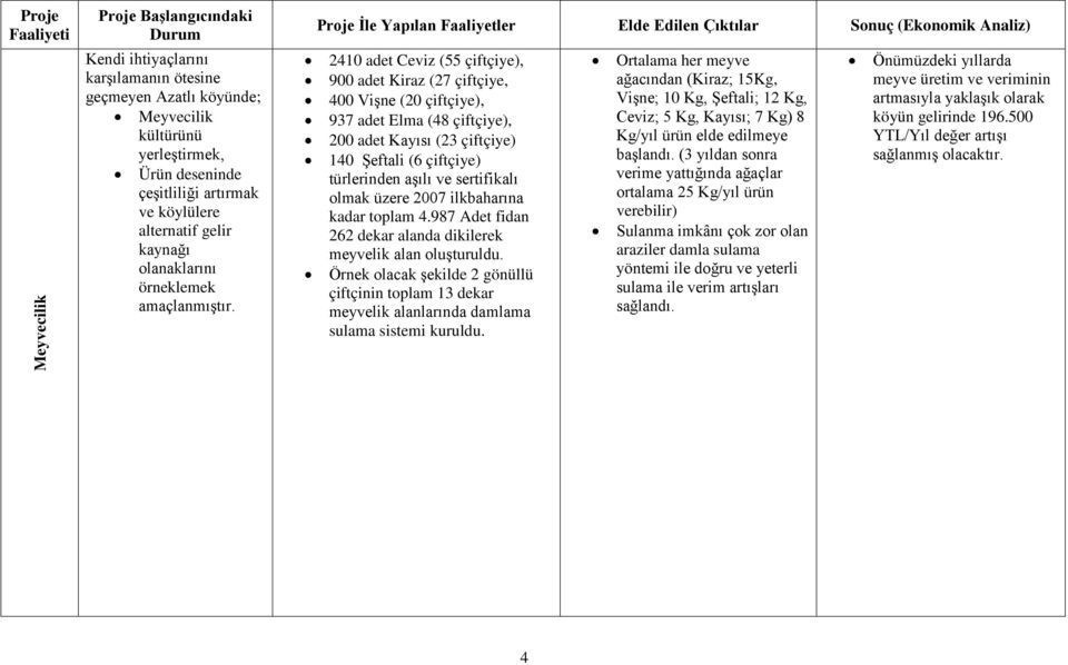 2410 adet Ceviz (55 çiftçiye), 900 adet Kiraz (27 çiftçiye, 400 Vişne (20 çiftçiye), 937 adet Elma (48 çiftçiye), 200 adet Kayısı (23 çiftçiye) 140 Şeftali (6 çiftçiye) türlerinden aşılı ve