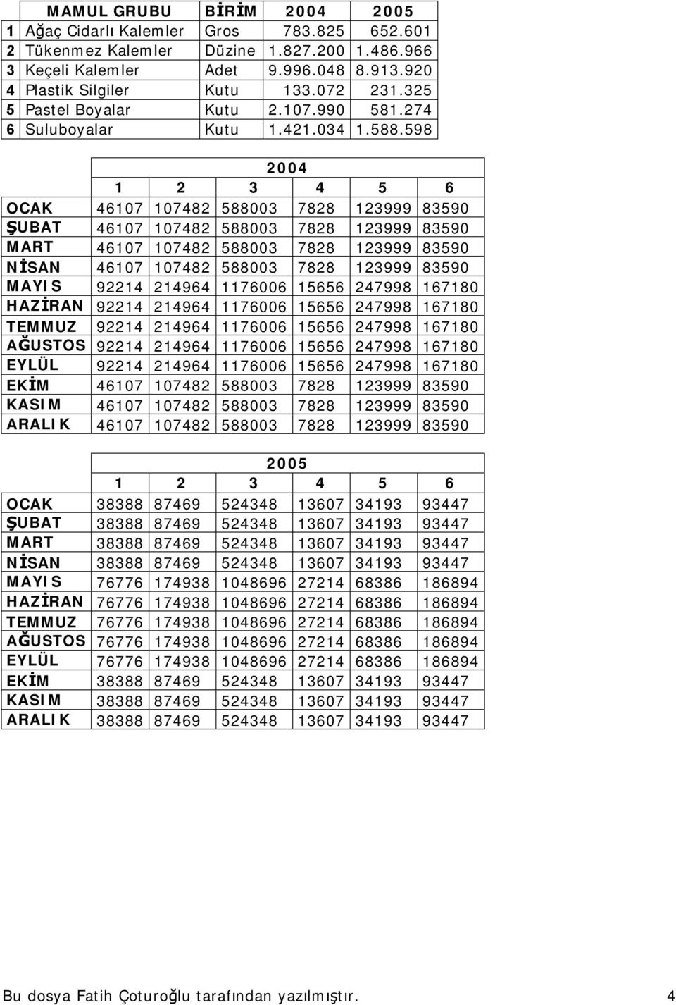 598 2004 1 2 3 4 5 6 OCAK 46107 107482 588003 7828 123999 83590 ŞUBAT 46107 107482 588003 7828 123999 83590 MART 46107 107482 588003 7828 123999 83590 NİSAN 46107 107482 588003 7828 123999 83590