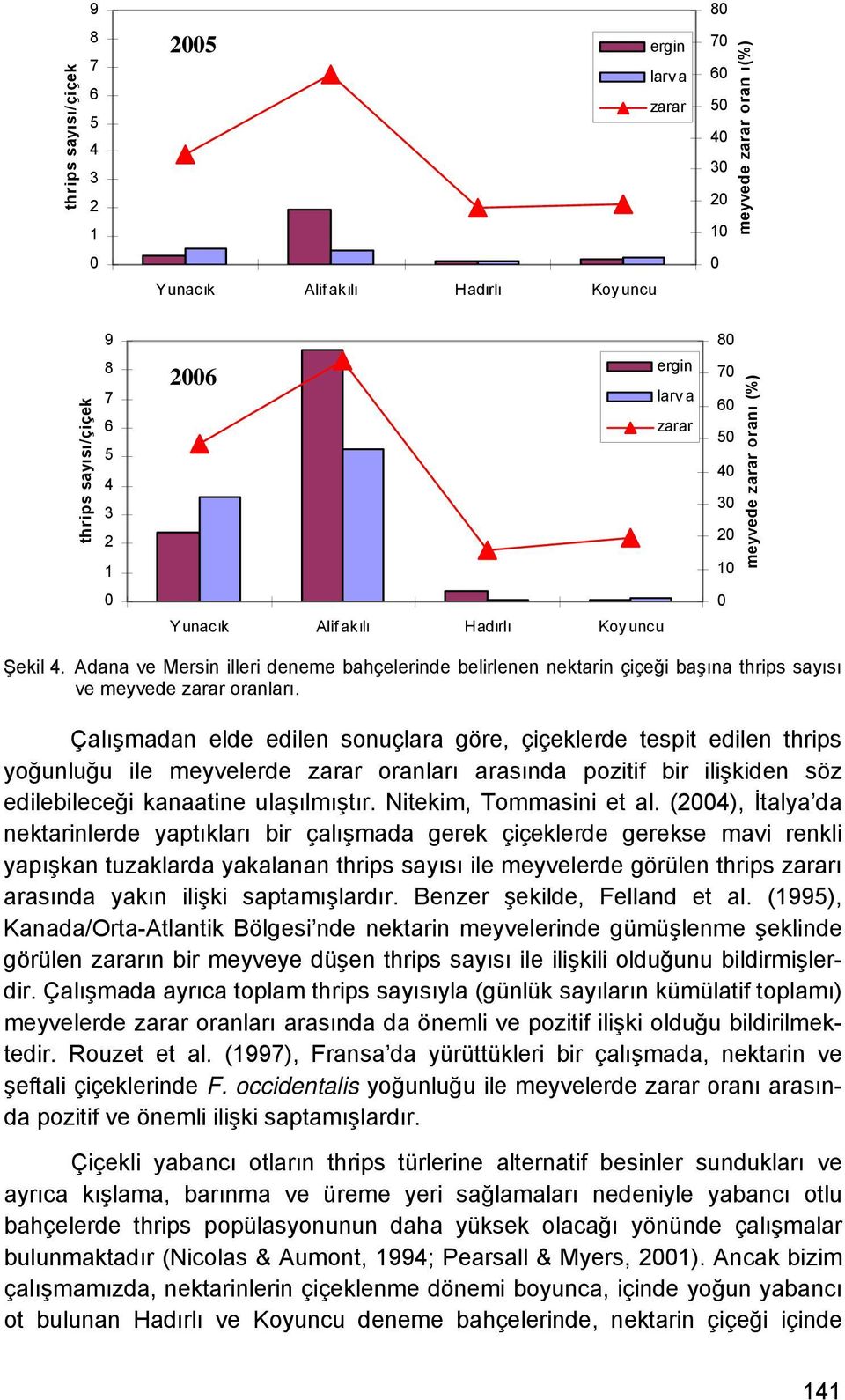 Adana ve Mersin illeri deneme bahçelerinde belirlenen nektarin çiçeği başına thrips sayısı ve meyvede zarar oranları.