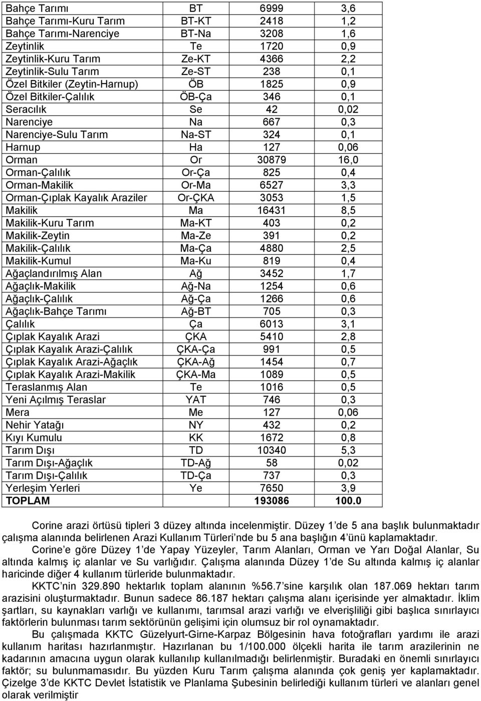 Orman-Çalılık Or-Ça 825 0,4 Orman-Makilik Or-Ma 6527 3,3 Orman-Çıplak Kayalık Araziler Or-ÇKA 3053 1,5 Makilik Ma 16431 8,5 Makilik-Kuru Tarım Ma-KT 403 0,2 Makilik-Zeytin Ma-Ze 391 0,2