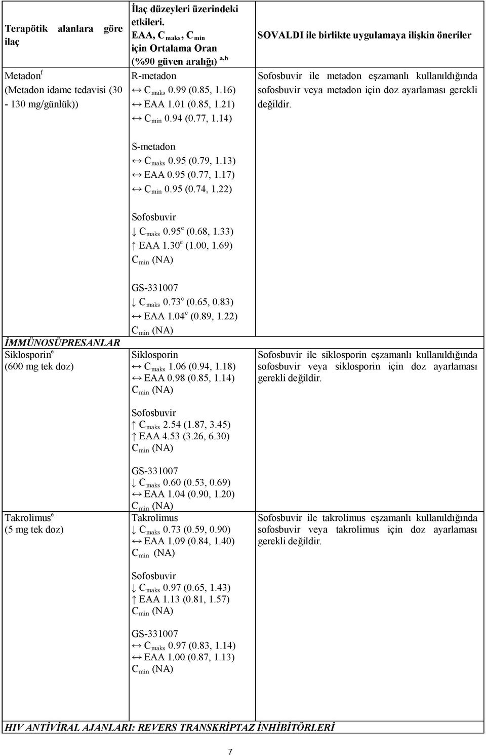 95 (0.74, 1.22) Sofosbuvir j Cmaks 0.95c (0.68, 1.33) t EAA 1.30c (1.00, 1.69) GS-331007 j Cmaks 0.73c (0.65, 0.83) ~ EAA 1.04c (0.89, 1.22) Siklosporin ~ C maks 1.06 (0.94, 1.18) ~ EAA 0.98 (0.85, 1.