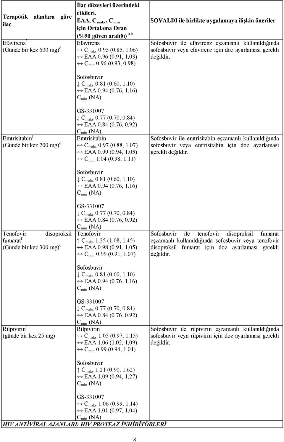 98) Sofosbuvir j Cmaks 0.81 (0.60, 1.10) ~ EAA 0.94 (0.76, 1.16) GS-331007 j C maks 0.77 (0.70, 0.84) ~ EAA 0.84 (0.76, 0.92) Emtrisitabin ~ C maks 0.97 (0.88, 1.07) ~ EAA 0.99 (0.94, 1.