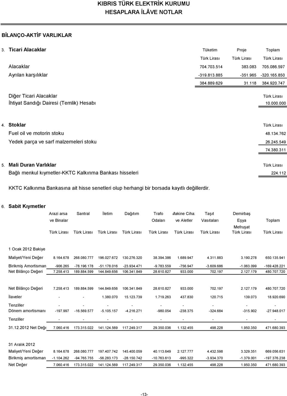 762 Yedek parça ve sarf malzemeleri stoku 26.245.549 74.380.311 5. Mali Duran Varlıklar Türk Lirası Bağlı menkul kıymetler-kktc Kalkınma Bankası hisseleri 224.