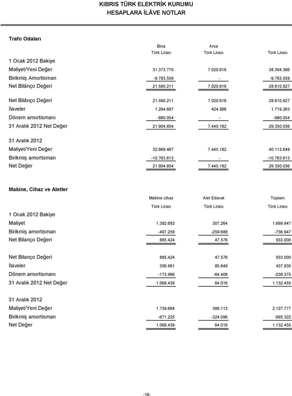 668.467 7.445.182 40.113.649 Birikmiş amortisman -10.763.613 - -10.763.613 Net Değer 21.904.854 7.445.182 29.350.