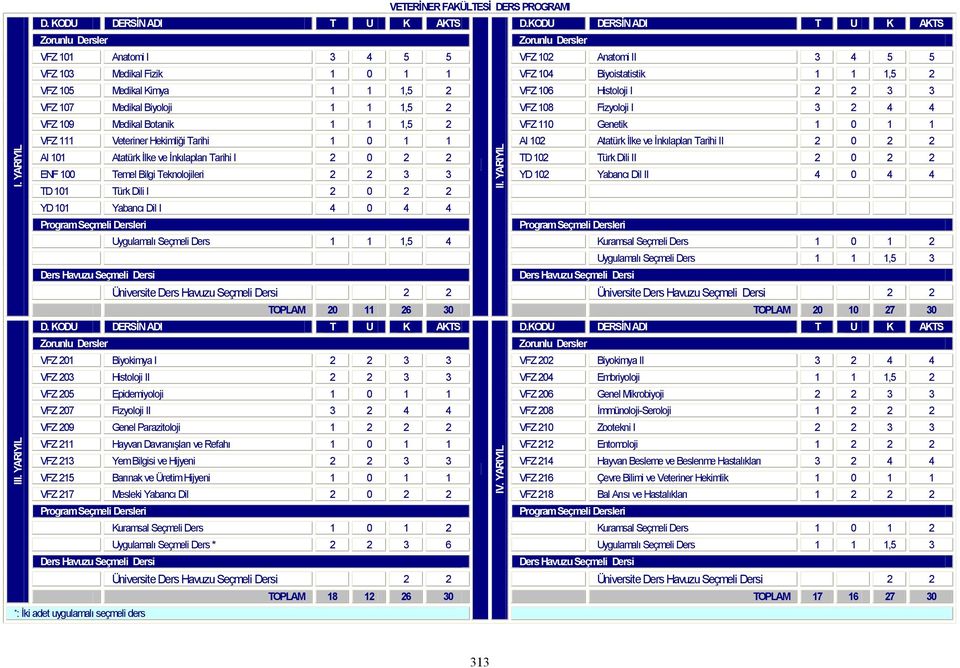 1 1,5 2 VFZ 106 Histoloji I 2 2 3 3 VFZ 107 Medikal Biyoloji 1 1 1,5 2 VFZ 108 Fizyoloji I 3 2 4 4 VFZ 109 Medikal Botanik 1 1 1,5 2 VFZ 110 Genetik 1 0 1 1 VFZ 111 Veteriner Hekimliği Tarihi 1 0 1 1