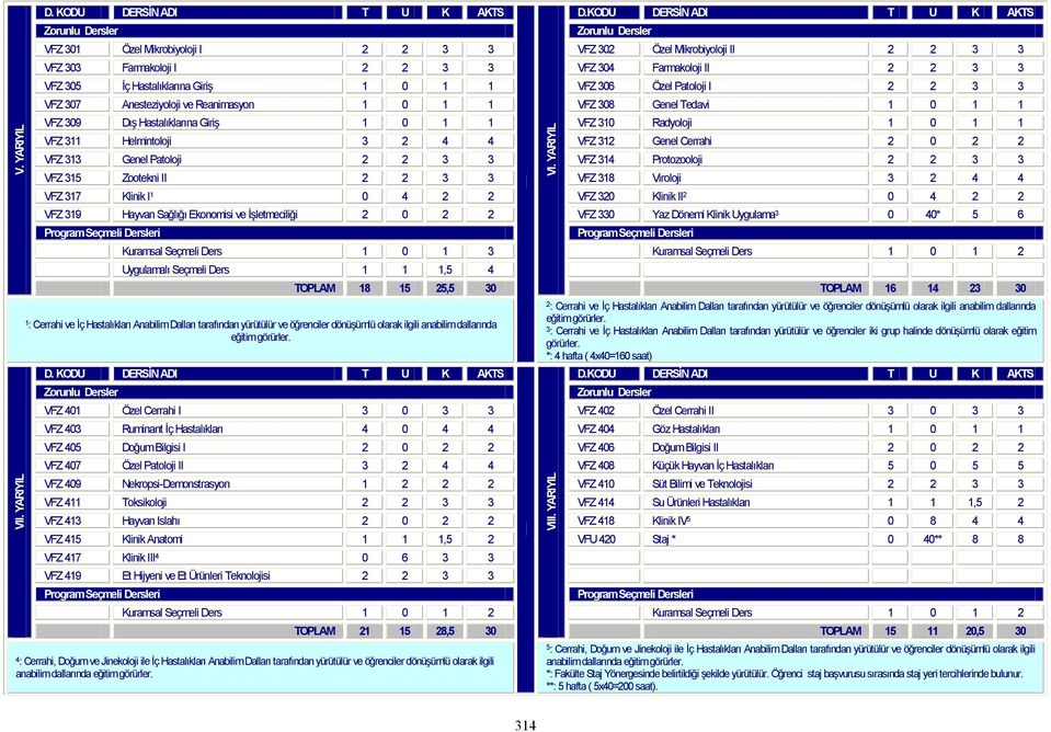 305 İç Hastalıklarına Giriş 1 0 1 1 VFZ 306 Özel Patoloji I 2 2 3 3 VFZ 307 Anesteziyoloji ve Reanimasyon 1 0 1 1 VFZ 308 Genel Tedavi 1 0 1 1 VFZ 309 Dış Hastalıklarına Giriş 1 0 1 1 VFZ 310