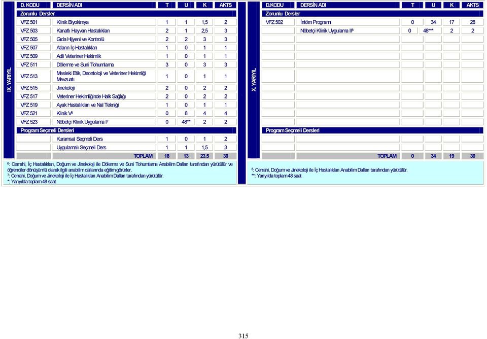 II 8 0 48*** 2 2 VFZ 505 Gıda Hijyeni ve Kontrolü 2 2 3 3 VFZ 507 Atların İç Hastalıkları 1 0 1 1 VFZ 509 Adli Veteriner Hekimlik 1 0 1 1 VFZ 511 Dölerme ve Suni Tohumlama 3 0 3 3 VFZ 513 Mesleki