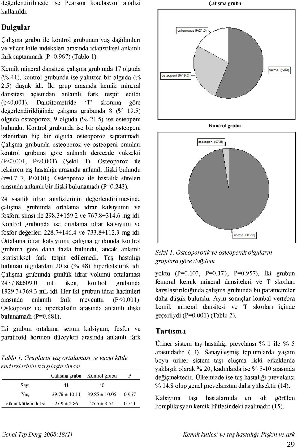 İki grup arasında kemik mineral dansitesi açısından anlamlı fark tespit edildi (p<0.001). Dansitometride T skoruna göre değerlendirildiğinde çalışma grubunda 8 (% 19.