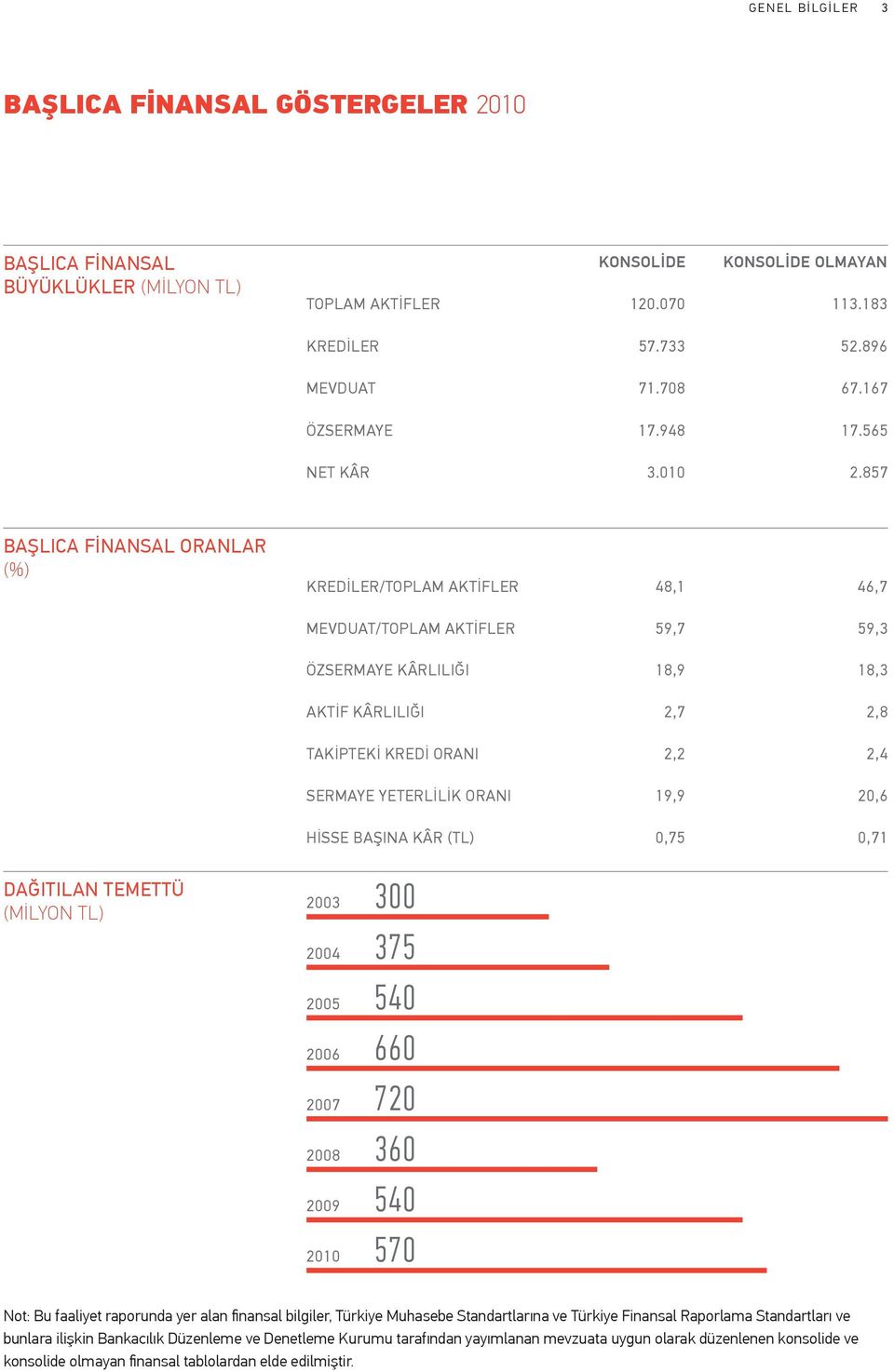 857 BAŞLICA FİNANSAL ORANLAR (%) KREDİLER/TOPLAM AKTİFLER 48,1 46,7 MEVDUAT/TOPLAM AKTİFLER 59,7 59,3 ÖZSERMAYE KÂRLILIĞI 18,9 18,3 AKTİF KÂRLILIĞI 2,7 2,8 TAKİPTEKİ KREDİ ORANI 2,2 2,4 SERMAYE