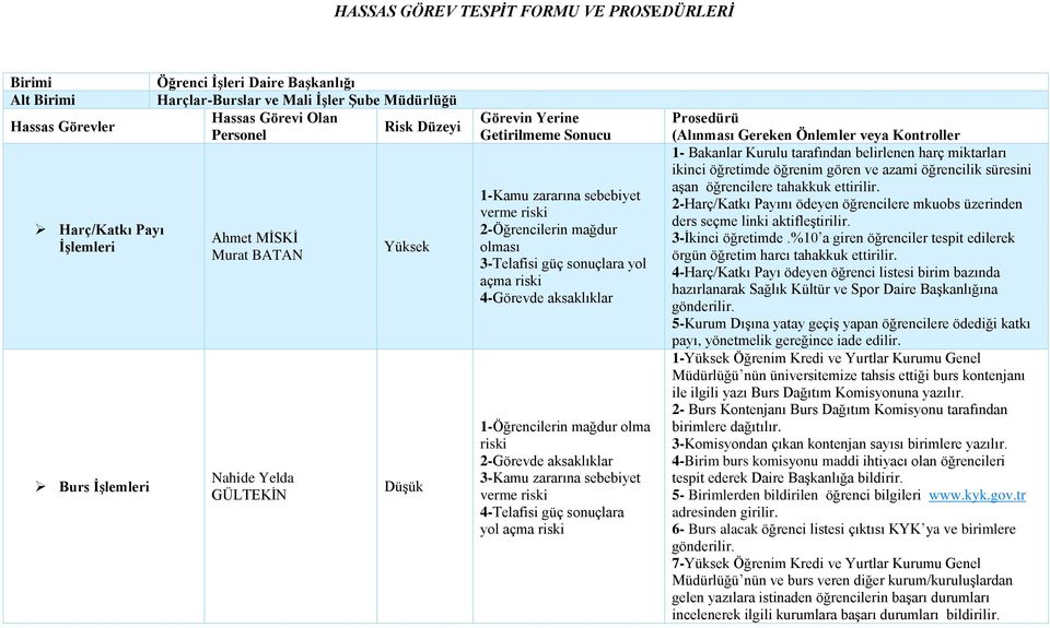 riski 2-Görevde aksaklıklar 3-Kamu zararına sebebiyet verme riski 4-Telafisi güç sonuçlara yol açma riski Prosedürü (Alınması Gereken Önlemler veya Kontroller 1- Bakanlar Kurulu tarafından belirlenen