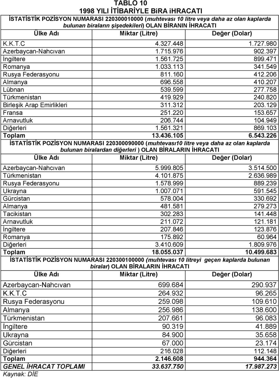 4NMKOMT iübnan RPVKRVV OTTKTRU Türkmenistan 4NVKVOV O4MKUOM Birleşik Arap bmirlikleri PNNKPNO OMPKNOV cransa ORNKOOM NRPKSRT Arnavutluk OMSKT44 NM4KV4V aiğerleri NKRSNKPON USVKNMP Tçplam NPK4PSKNMR