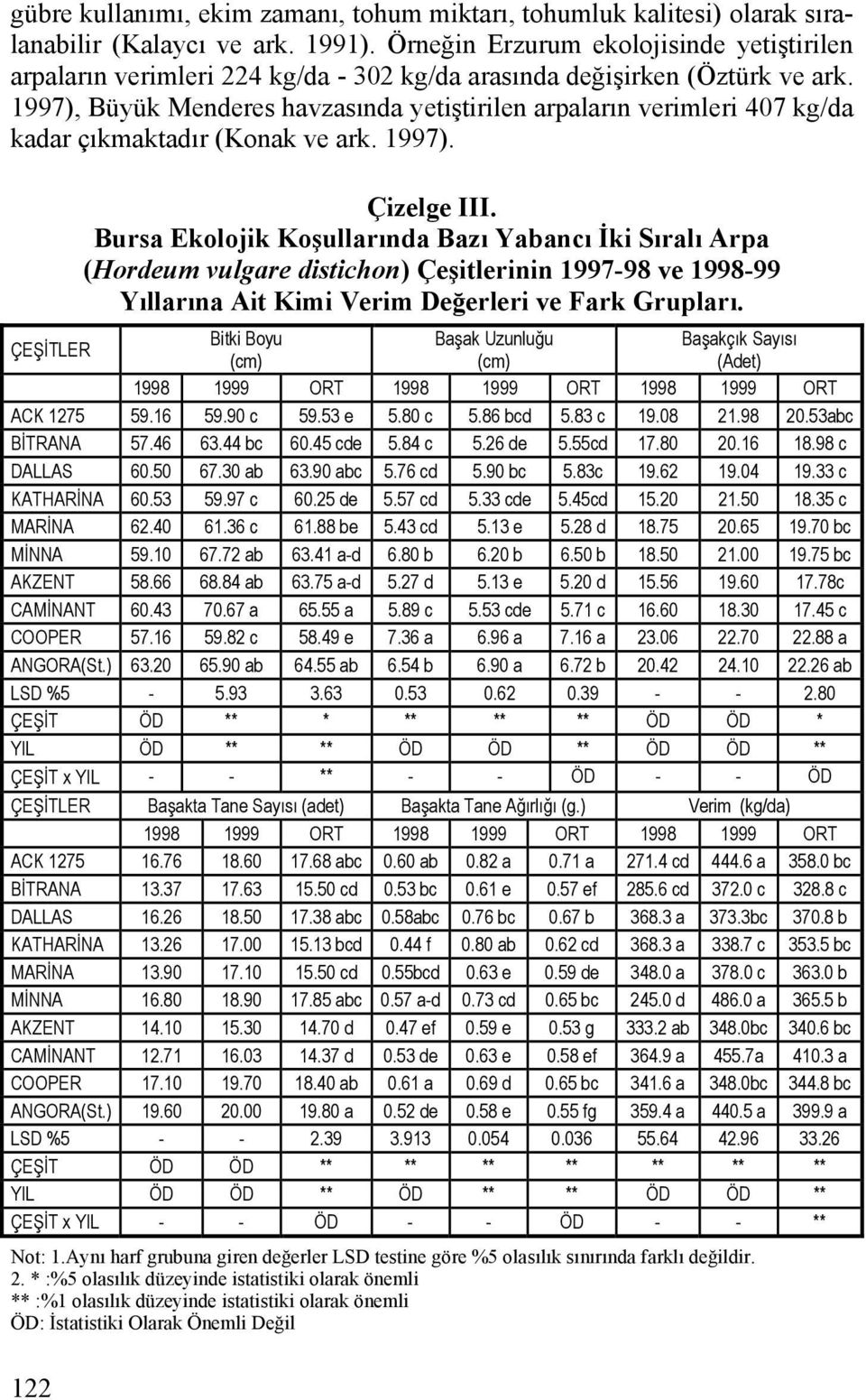 1997), Büyük Menderes havzasında yetiştirilen arpaların verimleri 407 kg/da kadar çıkmaktadır (Konak ve ark. 1997). 122 Çizelge III.