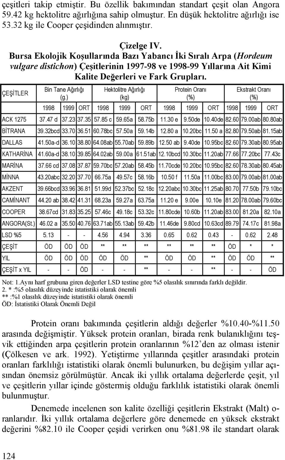 ÇEŞİTLER ACK 1275 BİTRANA DALLAS Bin Tane Ağırlığı (g.) Hektolitre Ağırlığı (kg) Protein Oranı (%) Ekstrakt Oranı (%) 1998 1999 ORT 1998 1999 ORT 1998 1999 ORT 1998 1999 ORT 37.47 d 37.23 37.35 57.