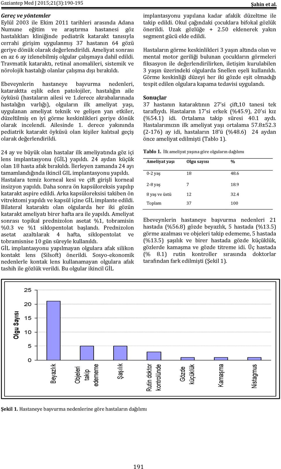 Ameliyat sonrası en az 6 ay izlenebilmiş olgular çalışmaya dahil edildi. Travmatik kataraktı, retinal anomalileri, sistemik ve nörolojik hastalığı olanlar çalışma dışı bırakıldı.