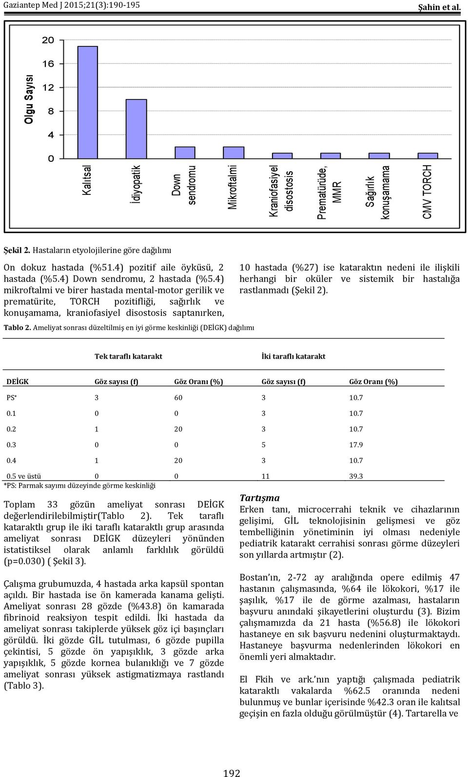 4) mikroftalmi ve birer hastada mental-motor gerilik ve prematürite, TORCH pozitifliği, sağırlık ve konuşamama, kraniofasiyel disostosis saptanırken, 10 hastada (%27) ise kataraktın nedeni ile