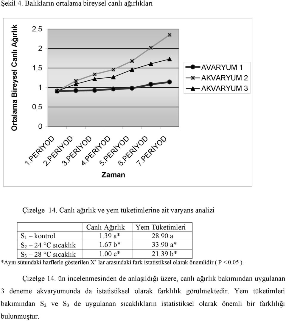 00 c* 21.39 b* *Aynı sütundaki harflerle gösterilen Χ lar arasındaki fark istatistiksel olarak önemlidir ( P < 0.05 ). Çizelge 14.