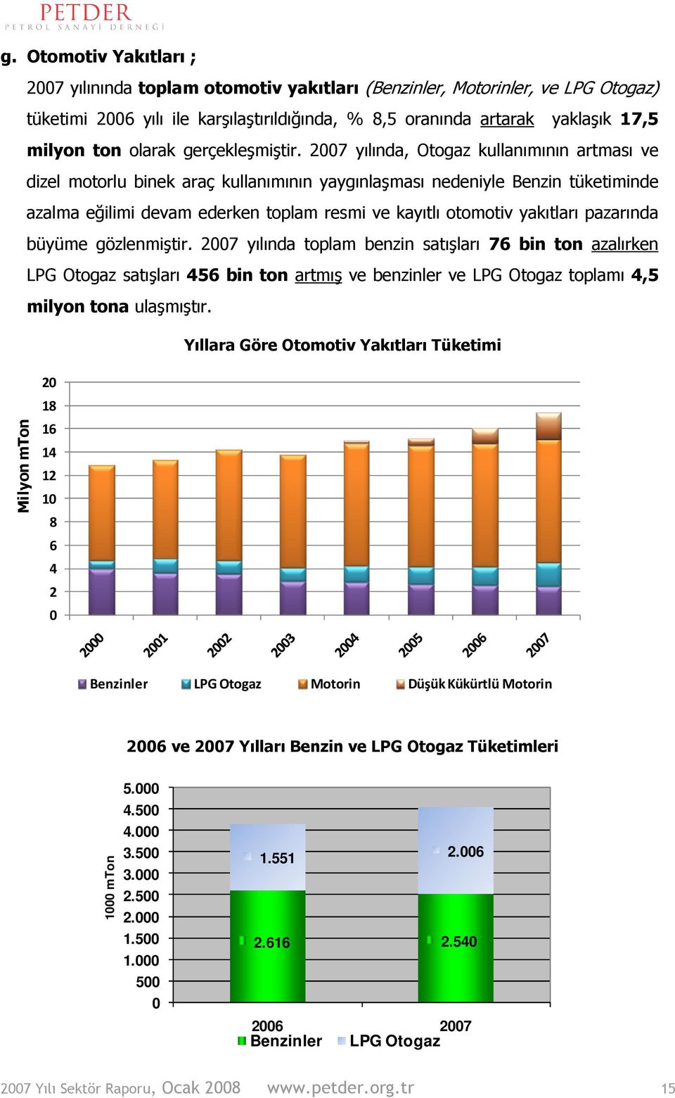 27 yılında, Otogaz kullanımının artması ve dizel motorlu binek araç kullanımının yaygınlaşması nedeniyle Benzin tüketiminde azalma eğilimi devam ederken toplam resmi ve kayıtlı otomotiv yakıtları