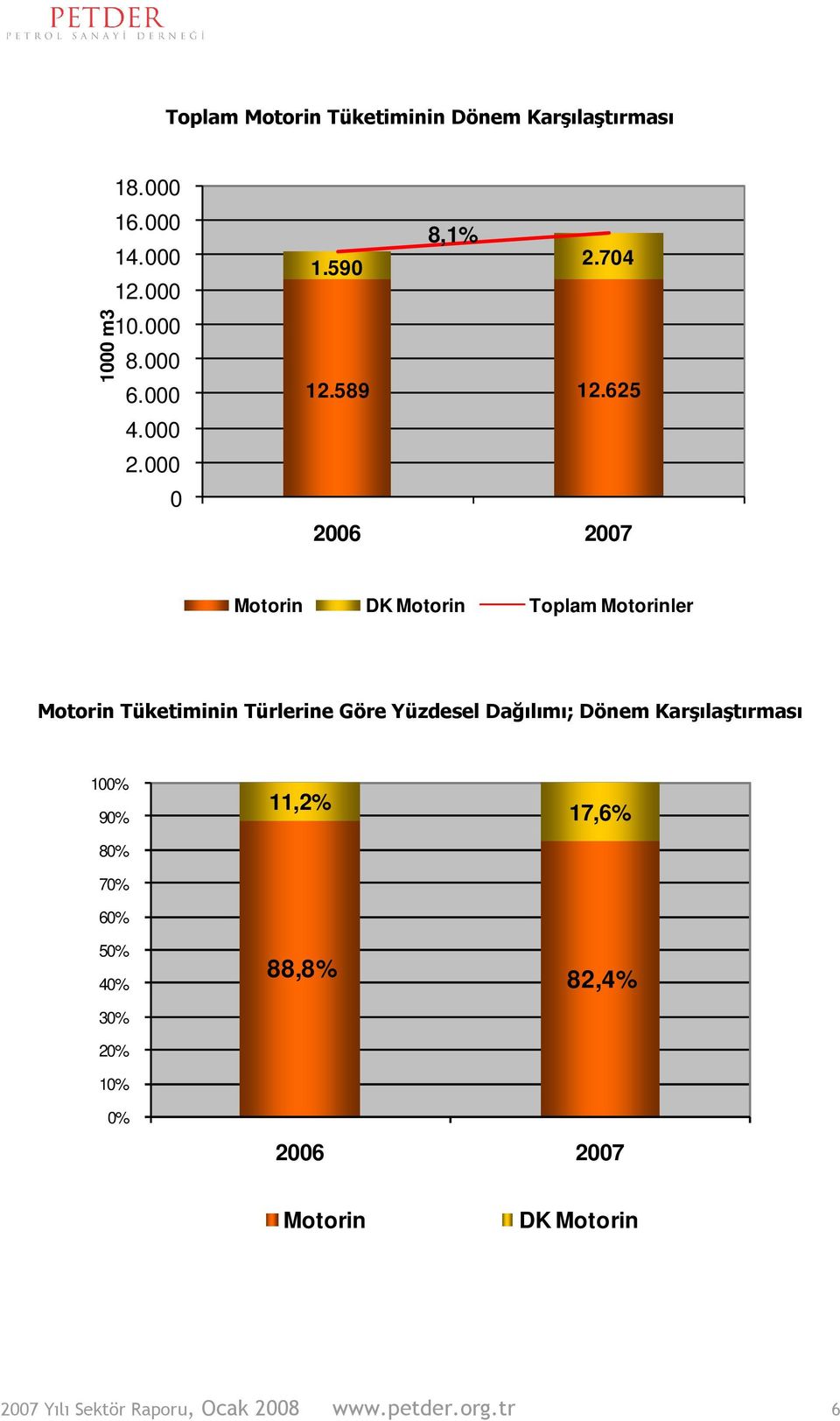 625 26 27 Motorin DK Motorin Toplam Motorinler Motorin Tüketiminin Türlerine Göre Yüzdesel