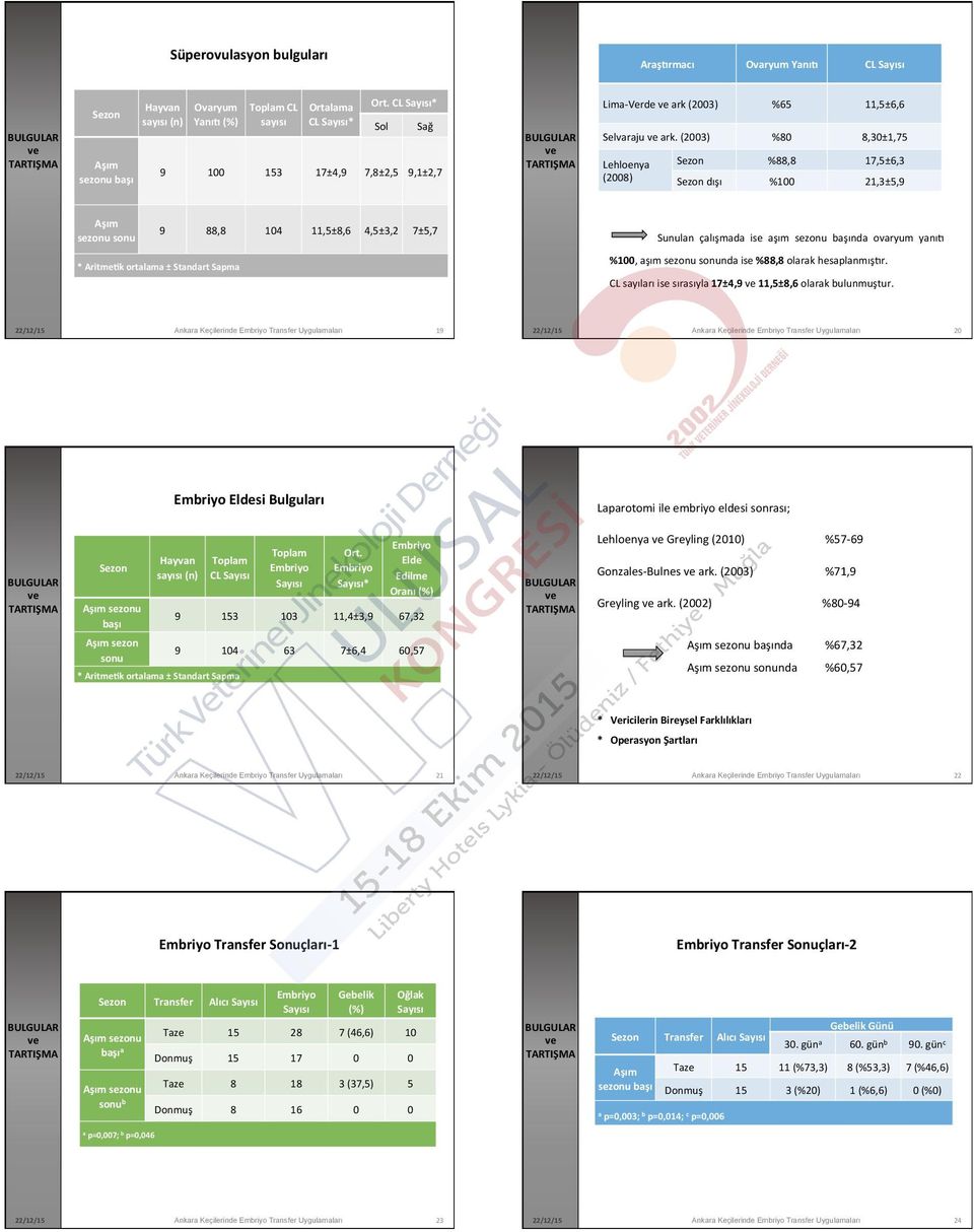 (003) %80 8,30±1,7 Lehloenya (008) Sezon %88,8 17,±6,3 Sezon dışı %100 1,3±,9 Aşım sezonu sonu 9 88,8 104 11,±8,6 4,±3, 7±,7 Sunulan çalışmada ise aşım sezonu başında ovaryum yanıg * Aritme_k